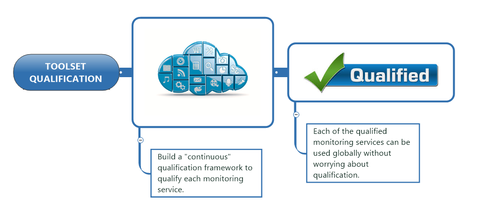 Toolset qualification image