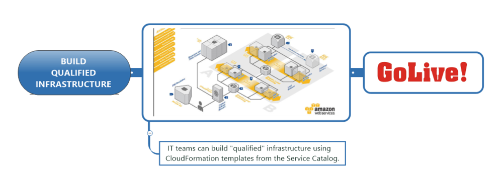 Build qualified infrastructure image